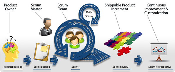 Scrum Model & Real-World Scenarios